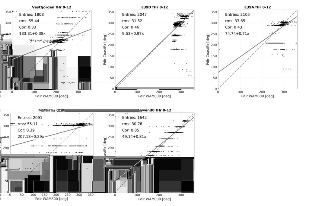 Figure 11: Sammenligning av varslet dominerende bølgeretning (0-12 timer frem) versus