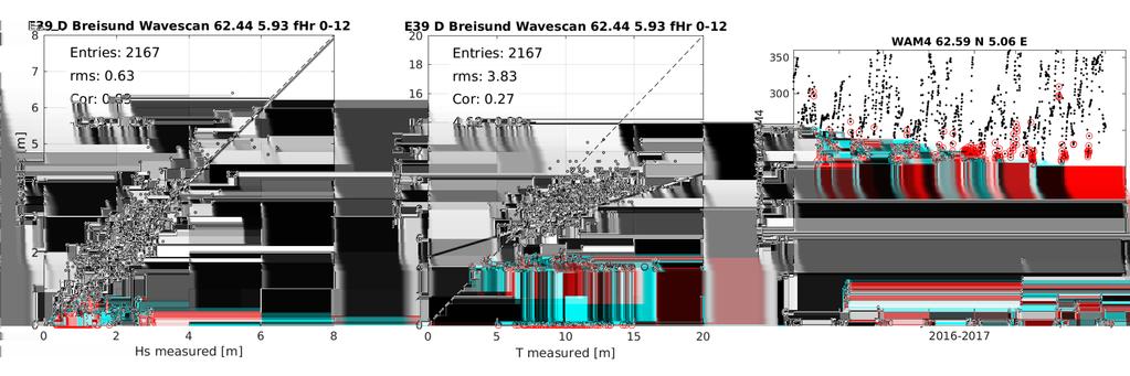 Figure 12: Som figur 3 og 9 for Breisundet, men verdier av Hs hvor CoastEx har peak retning under 250 grader er markert med