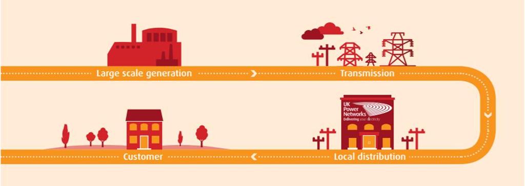 Dagens kraftsystem Kilde: UK Power Networks og Pöyry Produksjon direkte på