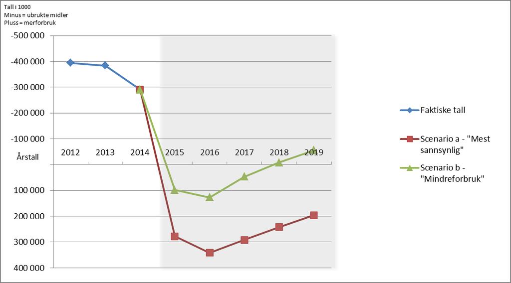 Utvikling i eksternt finansiert virksomhet (bidrag og oppdrag) Saldo (ubrukte midler) på den eksternt finansierte virksomheten har i 1. tertial økt med 41 mill. kroner,