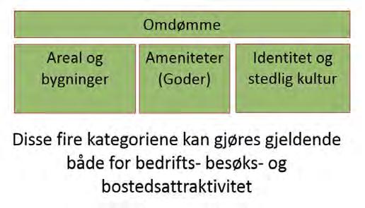 Hva skaper attraktivitet? Det finnes ingen ferdig oppskrift for hvordan et sted skal bli attraktivt.