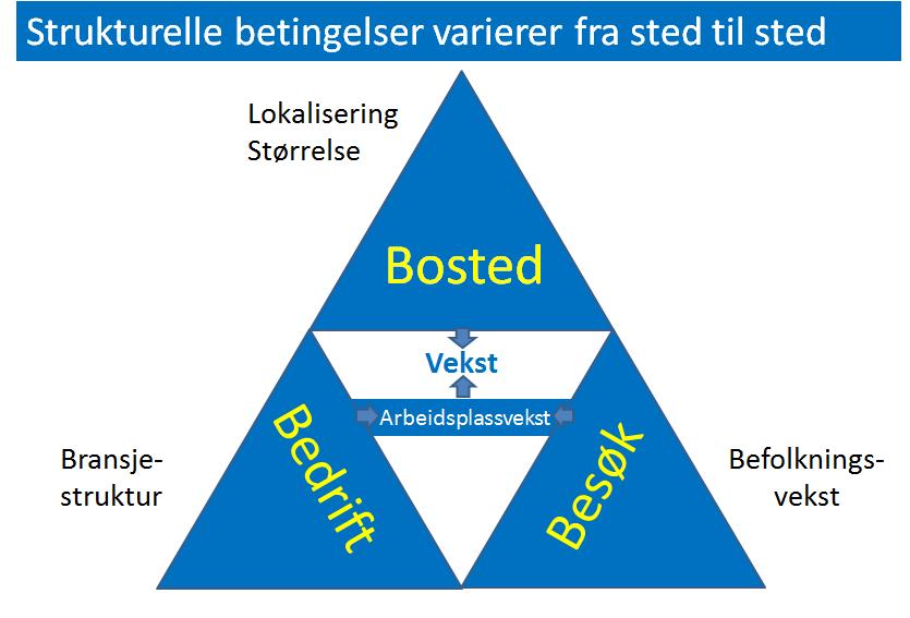 Steders vekst påvirkes av hvor attraktivt