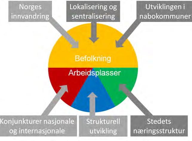 Alle steder blir påvirket av ytre forhold,