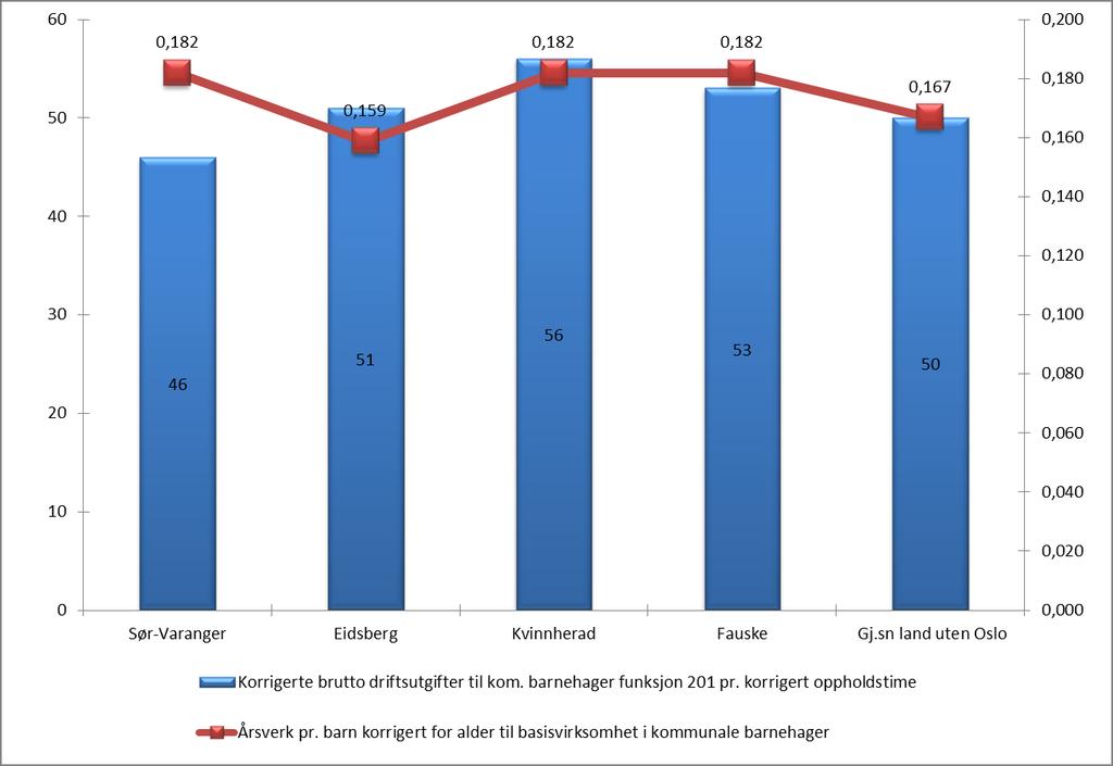 Her ser vi at i Sør-Varanger i periodene 2007-2016 har hatt noe variasjon i brutto driftsutgifter pr barn i kommunal barnehage, men at man siste året har hatt en relativt kraftig