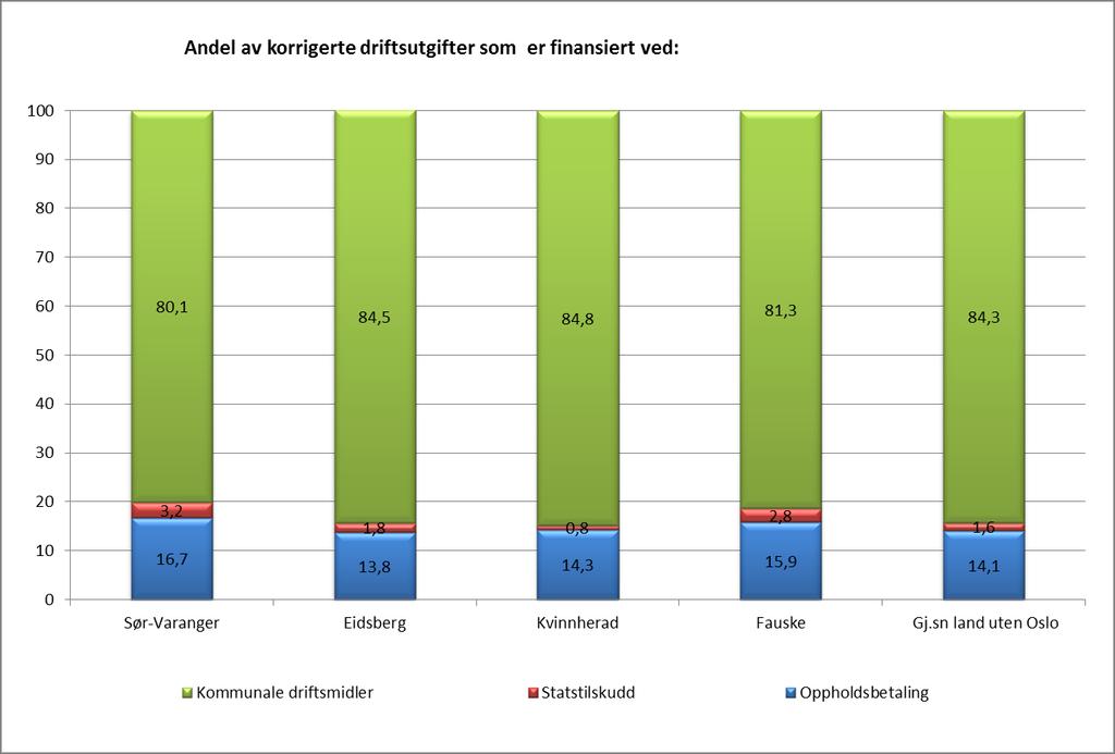 Sør-Varanger ligger med lavest andel i utvalget mht egenfinansiering av tjenestetilbudet via kommunale driftsmidler med 80,1 %.