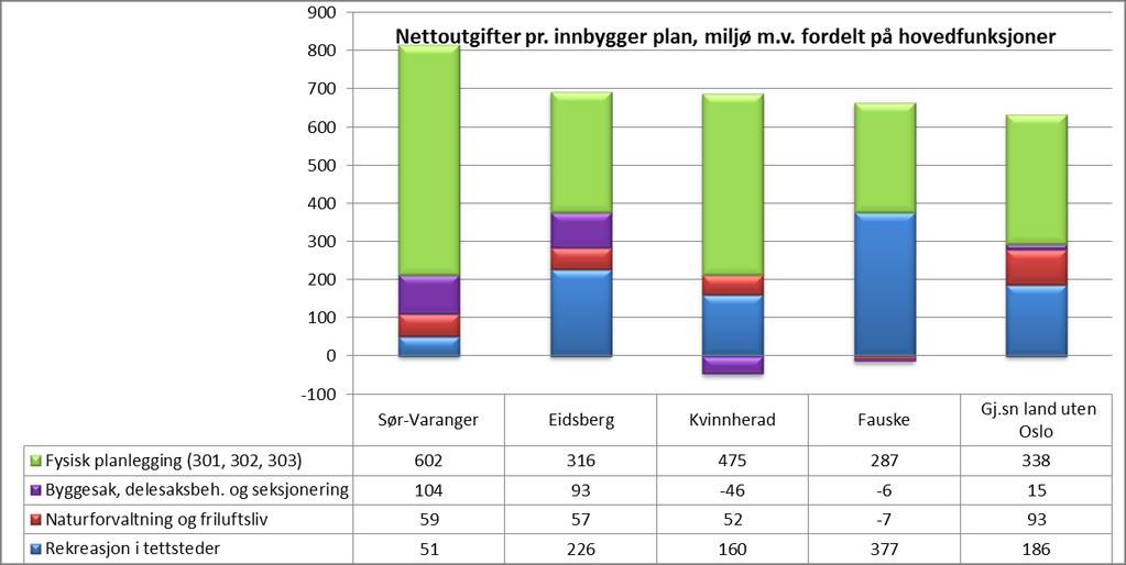 Når det gjelder fysisk planlegging (inkl byggesaksbehandling og oppmåling) ligger Sør-Varanger klart høyest blant kommunene i utvalget med en netto utgift på kr 602 pr innbygger.