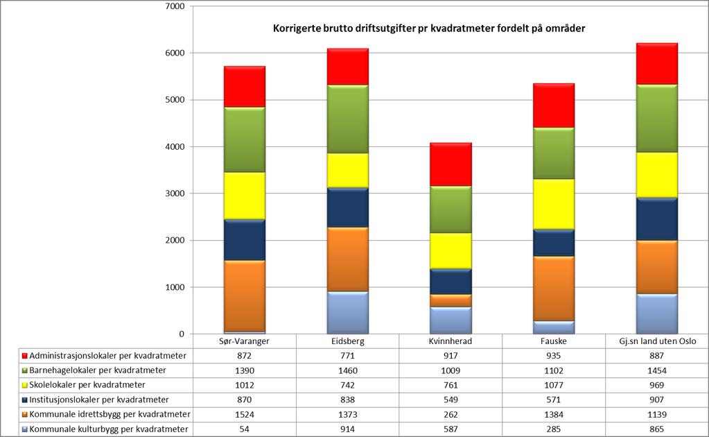 Som man ser på diagrammet nedenfor, har Sør-Varanger hatt et kostnadsbilde der kostnaden har vokst vesentlig mer enn