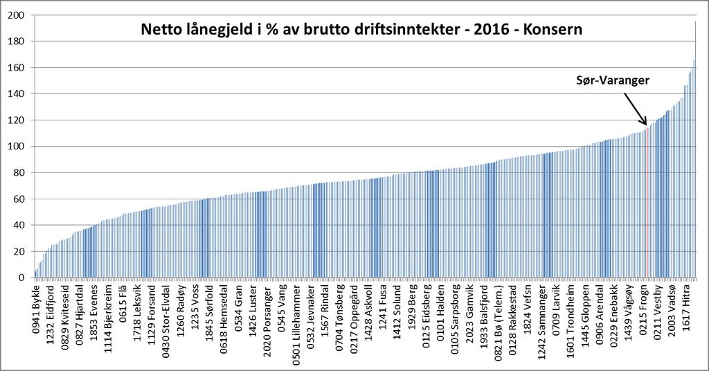 Her ser vi at lånegjelden i Sør-Varanger er ekstremt høy. Og at den heller ikke har falt fra 2011-2016, men heller økt litt.