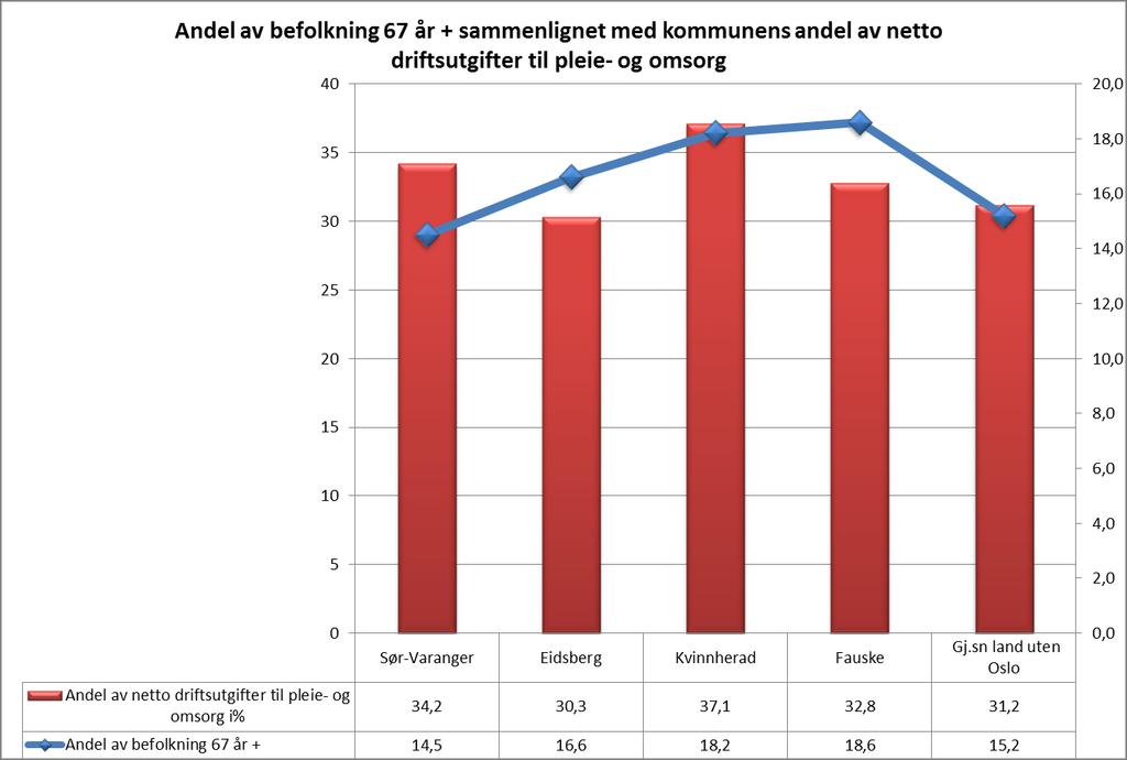 Sør- Varanger kommune ligger middels i utvalget med en andel på 34,2 % av budsjettet som går til pleie og omsorgsformål.