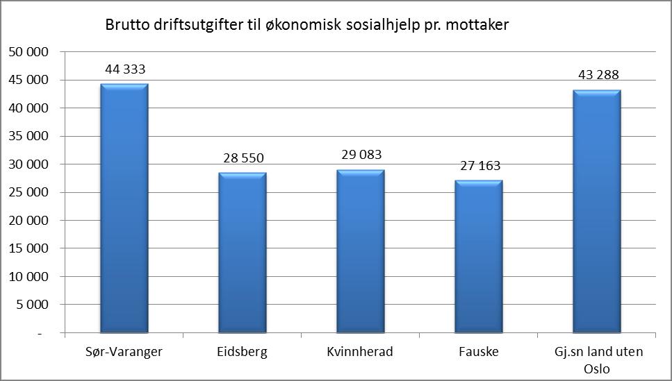 Her ser vi at Sør-Varanger ligger høyest blant kommunene i utvalget med en utbetaling på kr 44 333