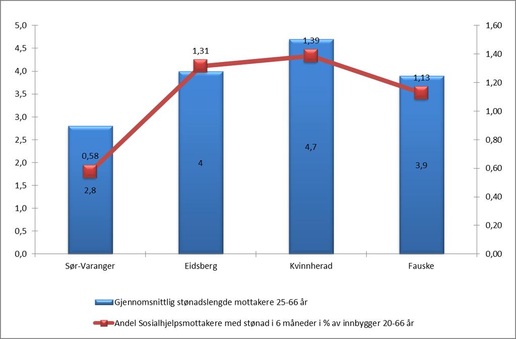 Ser vi så på stønadslengden i kommunene finner vi følgende: Sør-Varanger har lavest gjennomsnittlig