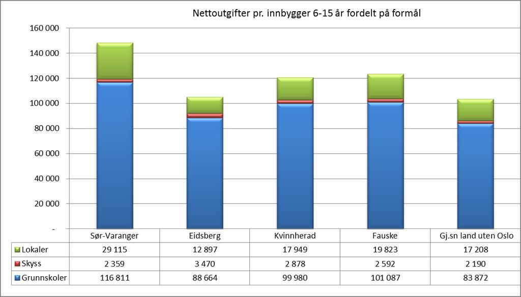 Sør-Varanger kommune ligger altså samlet sett høyest i utvalget mht nettoutgifter pr innbygger i aldersgruppe 6 15 år i sammenligningsgruppa.