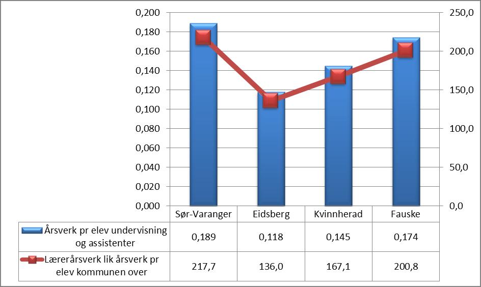 Sør-Varanger har i følge rapporteringen 173,8 lærerårsverk (pedagogisk personell).