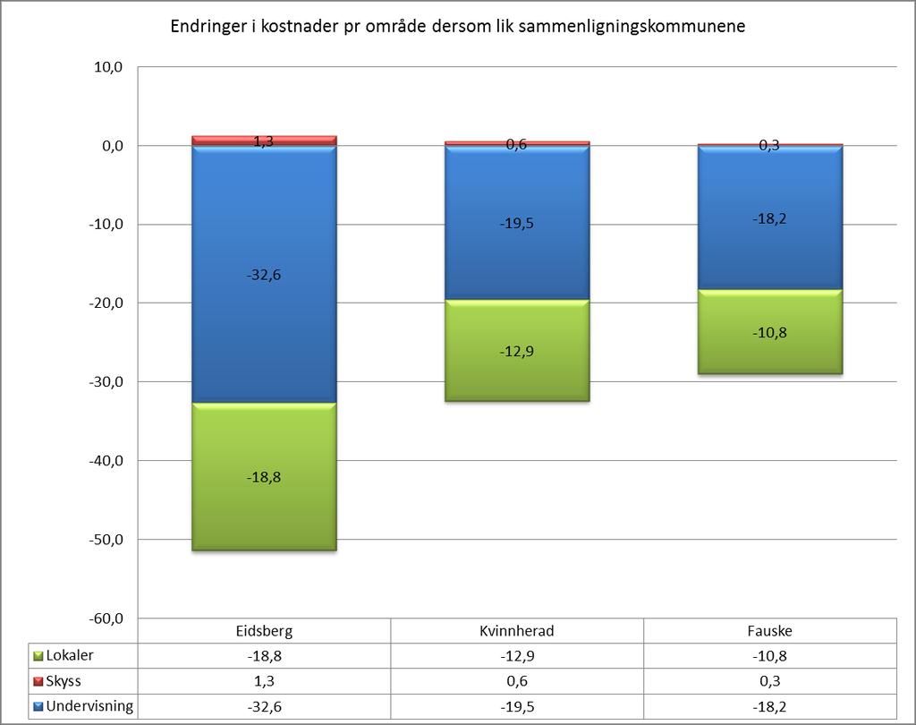 Tabellen er korrigert for antall elever i Sør-Varanger og viser følgende: Undervisning: Hvis man skulle ha samme utgiftsnivå som: o Eidsberg måtte reduser med 32,6 mill o Kvinnherad måtte man reduser