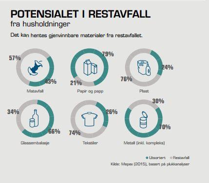 Potensiale i restavfallet fra husholdninger Utredninger tilsier at det er mulig å nå EUs antatte mål ved en kombinasjon av beste praksis for