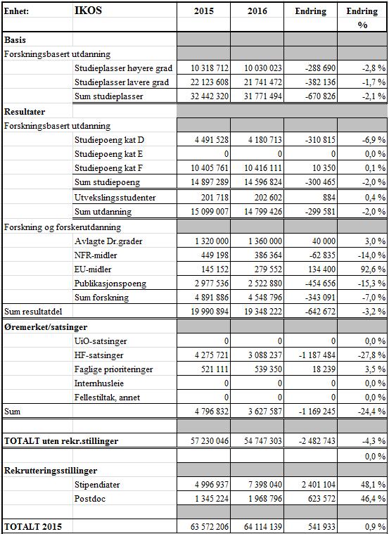 2 Langtidsbudsjett IKOS I tabellen og grafene som følger nedenfor vil dere se hvordan den økonomiske situasjonen til IKOS ser ut i langtidsperioden 2016-2019.