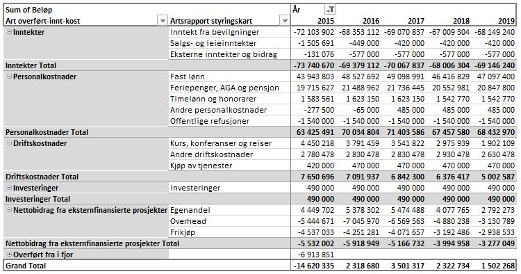 3 Lønnskostnader for eksisterende ansatte (6 FVA slutter i perioden). Det er lagt inn estimat for time- og hjelpelærerbehov pr. år tilsvarende 2015.