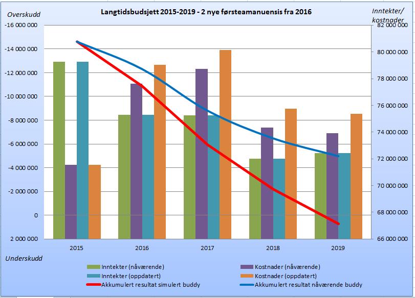 4 For å vise hvordan ansettelser i nye faste stillinger kan slå ut, har vi beregnet resultatutviklingen hvis vi binder opp budsjettet på lang sikt ved å legge inn ytterligere 2 faste