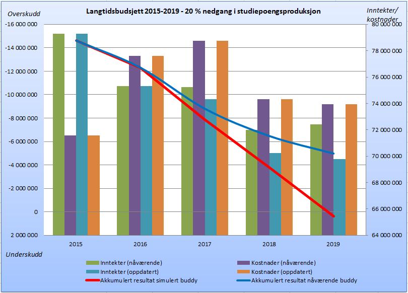 6 Den andre grafen viser hva som skjer ved en 20 % nedgang i studiepoengproduksjon i forhold til den prognosen som ligger inne i langtidsbudsjettet.