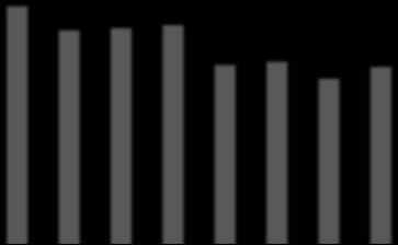 Inntekter UTVIKLING I RENTENETTO 2,50 % 2,00 % 1,50 % 1,00 % 0,50 % 2,28 % 2,05 % 2,07 % 2,10 % 1,72 % 1,75 % 1,59 % 1,70