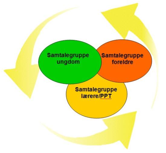 Psykoedukative grupper for personer med Asperger syndrom innenfor samme tidsrom.