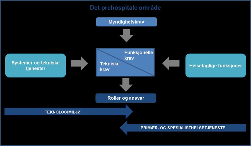 God koordinering mellom de ulike aktørene vil kunne gi økt kvalitet på tjenestene som leveres ut til publikum, bedre samarbeid mellom de ulike organisasjonene i det prehospitale miljøet, og vil kunne