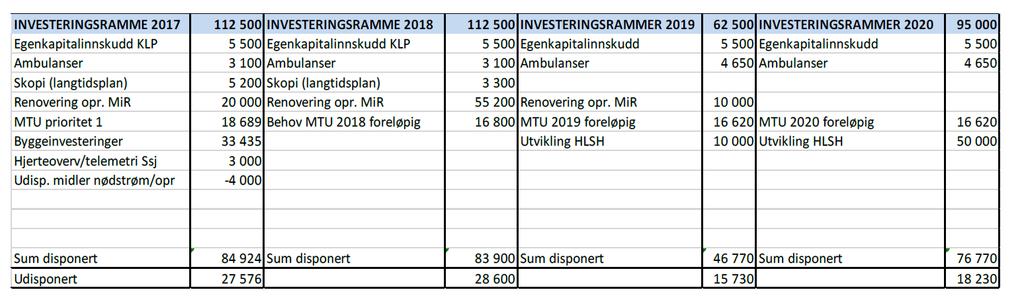 I styresak 84/2017 Renovering operasjonsstuer er det foreslått følgende oppdatert investeringsramme. Som tabellen viser gjenstår det udisponerte midler på 2017 budsjettet med 27,576 mill. kr.