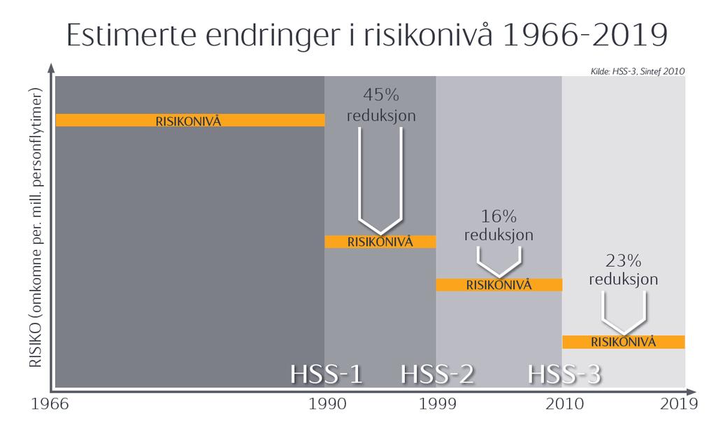 Figur 3-2 viser estimert risikoreduksjon i de tre periodene som er studert i helikoptersikkerhetsstudiene. I HSS-2 ble risikoreduksjonen mellom de to første periodene estimert til 45 %.