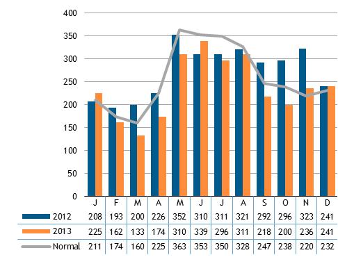 Per medio januar var den samlede hydrologiske magasinbeholdningen i Hafslunds nedbørsfelt på 114 prosent av normalnivået og den samlede lagrede energien utgjør 1676 GWh.