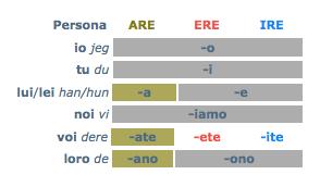 La grammatica di Allora.no Regelmessige verb / I verbi regolari Nesten alle verb på italiensk slutter på ARE (amare= å elske) når de ikke er bøyd (infinitiv).