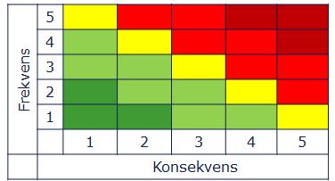 Risikoanalysemetoder - hvilken Kvalitativ forenklet risikoanalyse Kvalitative/ Kvantitative risikoanalyser Kvantitative risikoanalyser