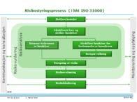 En prosess- flere anvendelser: Eksempler: Strategisk/ virksomhet risiko Entreprise/ portefølje/ finansiell Operasjonell risiko Prosjektrisiko Storulykker Aktiviteter Sikring Kommunikasjon/