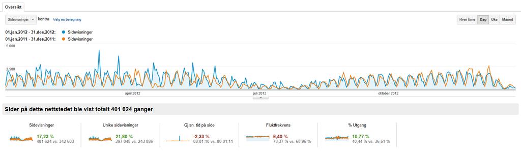 Eksempelvis vil et mål som sidehenvisninger være vanskelig å sammenligne mellom gammelt og nytt analyseverktøy fordi de har blitt registret og telt opp på bakgrunn av ulike logikker av google.