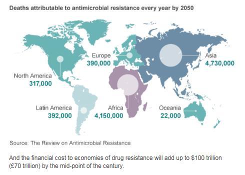 Kilde BBC News 19.05.16: The review says the situation will get only worse with 10 million people predicted to die every year from resistant infections by 2050.