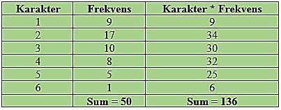 Eksempel 3 Hvis datamaterialet er satt i en frekvenstabell, finner vi gjennomsnittet slik: Dette viser at summen av alle 50 karakterene er 136.