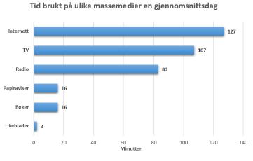 E9 (Eksamen høst 2016, Del 2, 2p) Diagrammet ovenfor viser hvor mange minutter personer i Norge brukte på ulike