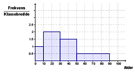 E28 (Eksamen 2P-Y vår 2015, Del 1) Alder Frekvens [20,30 10 [30,40 20 [40,50 30 [50,70 40 Tabellen over viser aldersfordelingen for lærerne ved en skole.