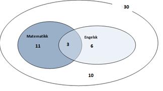 Engelsk Ikke engelsk Sum Matematikk 3 11 14 Ikke matematikk 6 10 16 Sum 9 21 30 Kontroller at alle de seks summene stemmer. Vi trekker en tilfeldig elev fra klassen.