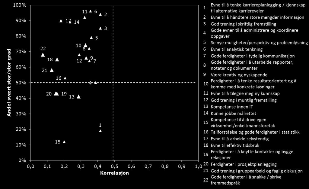 Blant PhD-kandidatene er det samlet sett mange enkeltfaktorer som fremstår som positive drivere (høy korrelasjon og høy tilfredshet) for tilfredshet med utdanningen fra UiT/HiF helhetlig sett (Figur