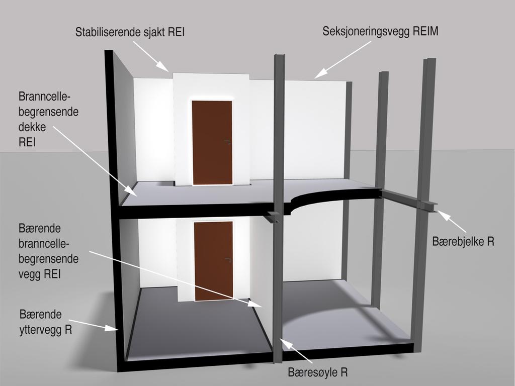 Bygningsdelers brannmotstand - generelt Bygningsdelers brannmotstand gir uttrykk for hvor lang tid bygningsdelen kan opprettholde sine vesentlige ytelser som bæreevne, integritet (tetthet) og