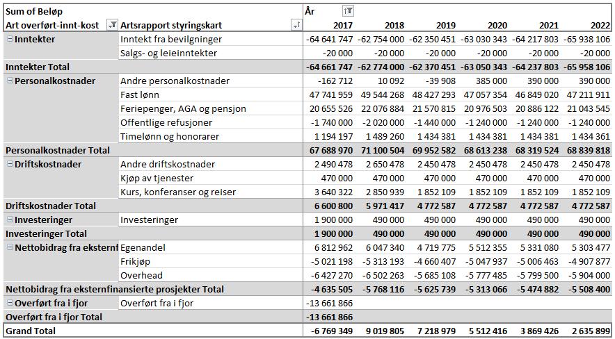3 Øremerkede midler i IKOS sin ramme Øremerkede midler reduseres med ca. 1,4 mill. fra 2017.