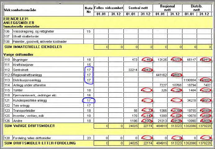 Vedlegg 1 Annen kaptal enn nettanlegg I konstruksjonen av kaptalbasen for 1996, har v tatt utgangspunkt balanseverder som er rapportert note 17 erapp.