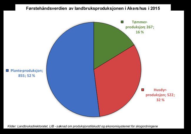 Førstehåndsverdi Førstehåndsverdien av landbruksproduksjonen i Akershus var i størrelsesorden 1,65 milliarder kroner i 215 (figur 8). Verdien av jordbruksproduksjonen og skogbruksproduksjonen var hhv.