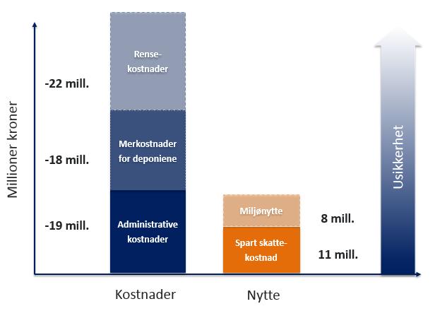 Figur A: Samfunnsøkonomiske nytte og kostnader ved deponiavgiften per år, gjennomsnitt 2012 og 2013.