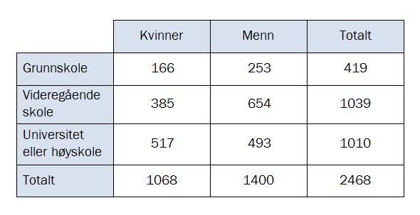 E17 (Eksamen 1P vår 2010, Del 2) En kommune har kartlagt utdanningsnivået blant innbyggerne i aldersgruppen 30 39 år. Tabellen viser høyeste fullførte utdanning for disse innbyggerne.