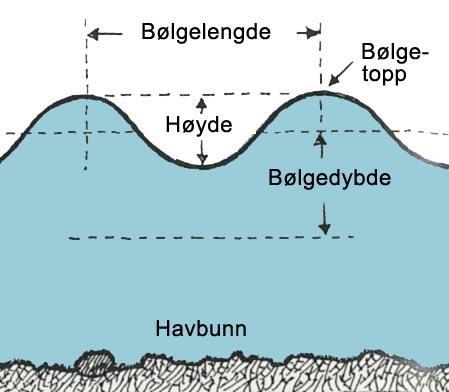 Bølger Bølgdedybde er hvor dypt bølgen går ned under vannet, og er halve bølgelengden. Dersom dype bølger bryter mot bunnen, får vi grunnbrott. Slike brytninger kan være farlige for små båter.