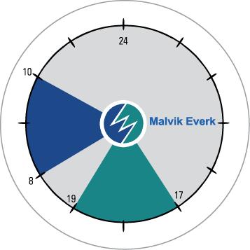 Pilot Malvik: Flytting av forbruk Testgruppe: 41 husholdninger (Malvik) Døgnvariabel nettariff med høy pris i perioder hvor knapphet ventes å opptre (Man-Fre, kl.