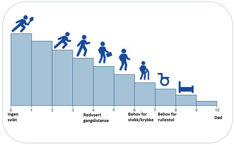 Figur 22.Expanded Disability Status Scale (EDSS) Gjennomsnitt av siste EDSS-måling for hver pasient (n=2967) er 3,1 med median verdi på 2,5 og en variasjonsbredde fra 0 til 9,0 (Figur 23).