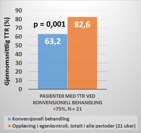 Figur 8.Tid i terapeutisk område (TTR) (%) ved konvensjonell behandling sammenliknet med TTR (%) ved opplæring i egenkontroll, for pasienter med TTR ved konvensjonell behandling < 75%.