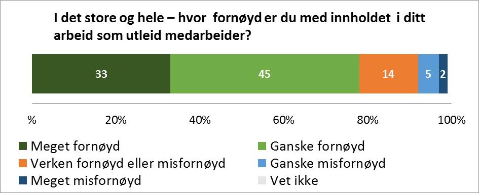 I det store og det hele hvor fornøyd er du med innholdet i ditt arbeid som utleid medarbeider?